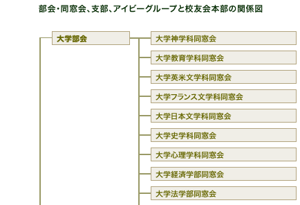 部会、支部、アイビーグループと本部の関係図