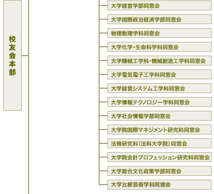 部会、支部、アイビーグループと本部の関係図