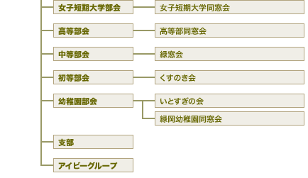 部会、支部、アイビーグループと本部の関係図